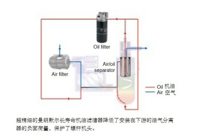 MANN曼牌WD1374/6機油濾清器 壓縮機與真空泵的高效守護者